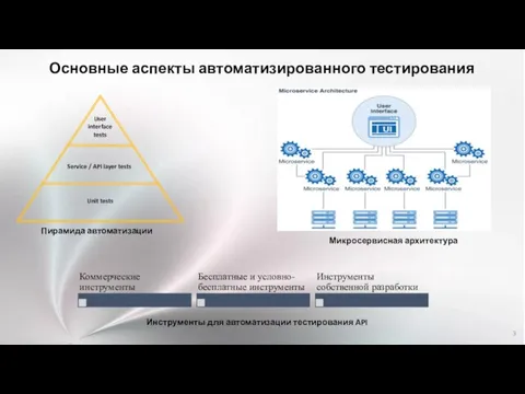 Основные аспекты автоматизированного тестирования Пирамида автоматизации Микросервисная архитектура Инструменты для автоматизации тестирования API