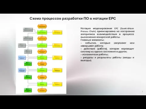 Схема процессов разработки ПО в нотации ЕРС Нотация моделирования EPC (Event-driven Process
