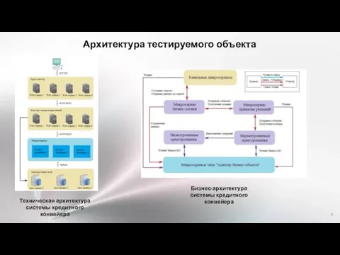 Архитектура тестируемого объекта Техническая архитектура системы кредитного конвейера Бизнес-архитектура системы кредитного конвейера