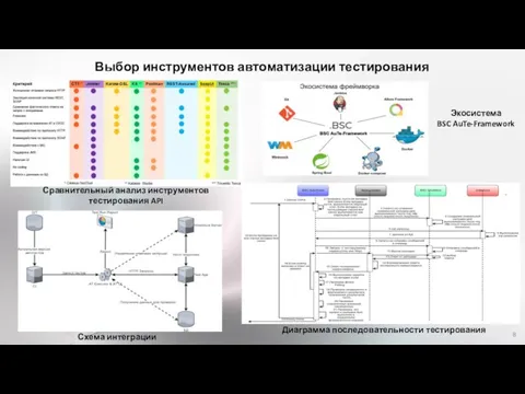 Выбор инструментов автоматизации тестирования Сравнительный анализ инструментов тестирования API Экосистема BSC AuTe-Framework