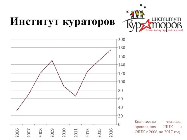 Институт кураторов Количество человек, прошедших ЛШК и ОШК с 2006 по 2017 год