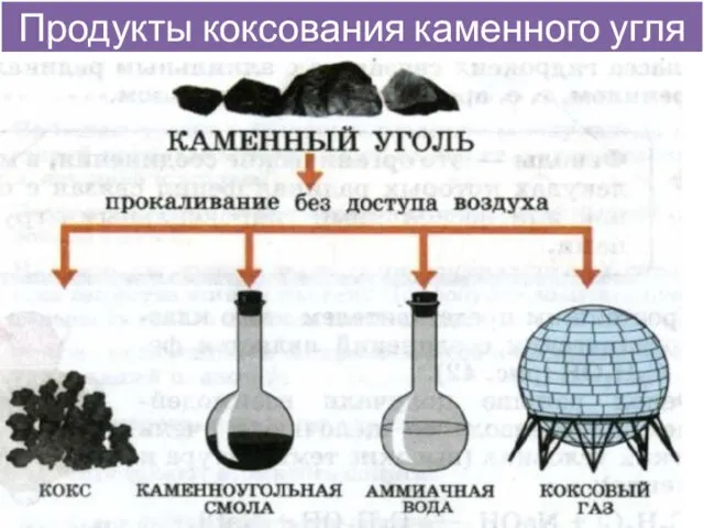 Продукты коксования каменного угля