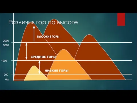 Различия гор по высоте 200 0м. 1000 2000 3000 НИЗКИЕ ГОРЫ СРЕДНИЕ ГОРЫ ВЫСОКИЕ ГОРЫ