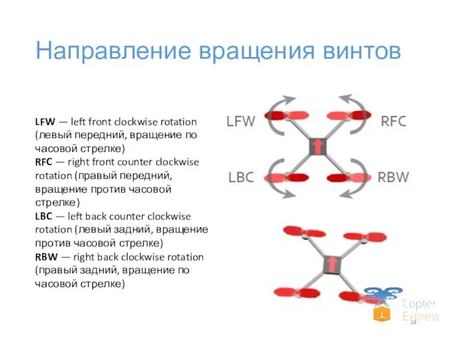 Направление вращения винтов LFW — left front clockwise rotation (левый передний, вращение