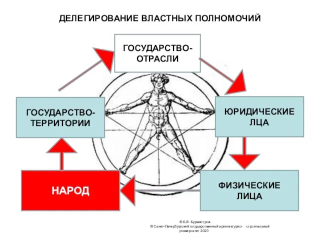 ДЕЛЕГИРОВАНИЕ ВЛАСТНЫХ ПОЛНОМОЧИЙ © Б.В. Бурмистров © Санкт-Петербургский государственный архитектурно- строительный университет