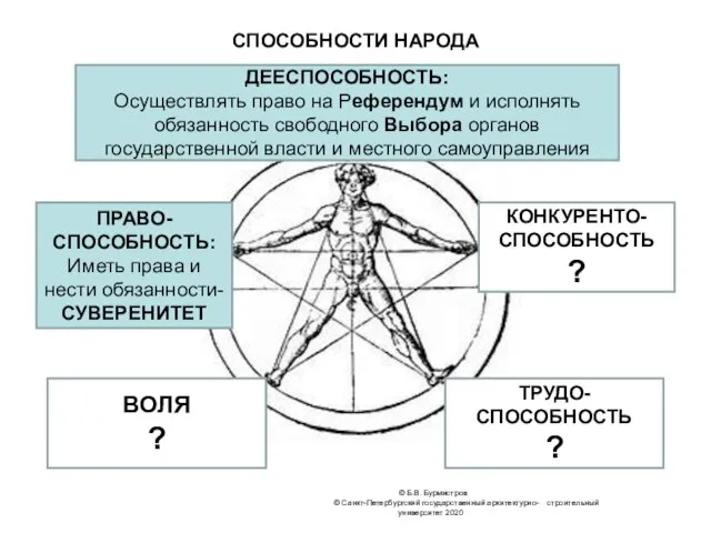 СПОСОБНОСТИ НАРОДА © Б.В. Бурмистров © Санкт-Петербургский государственный архитектурно- строительный университет 2020