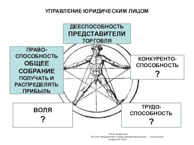 УПРАВЛЕНИЕ ЮРИДИЧЕСКИМ ЛИЦОМ © Б.В. Бурмистров © Санкт-Петербургский государственный архитектурно- строительный университет