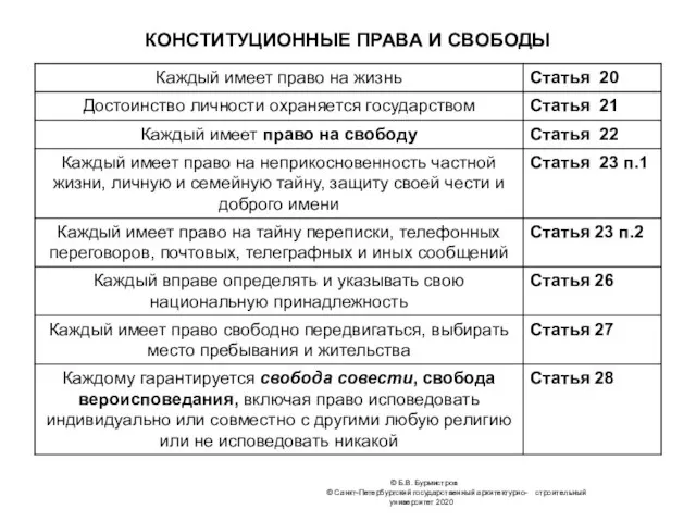 КОНСТИТУЦИОННЫЕ ПРАВА И СВОБОДЫ © Б.В. Бурмистров © Санкт-Петербургский государственный архитектурно- строительный университет 2020