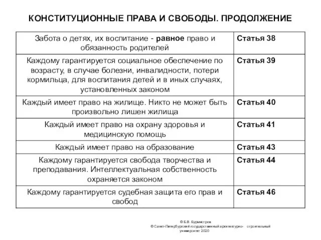 КОНСТИТУЦИОННЫЕ ПРАВА И СВОБОДЫ. ПРОДОЛЖЕНИЕ © Б.В. Бурмистров © Санкт-Петербургский государственный архитектурно- строительный университет 2020