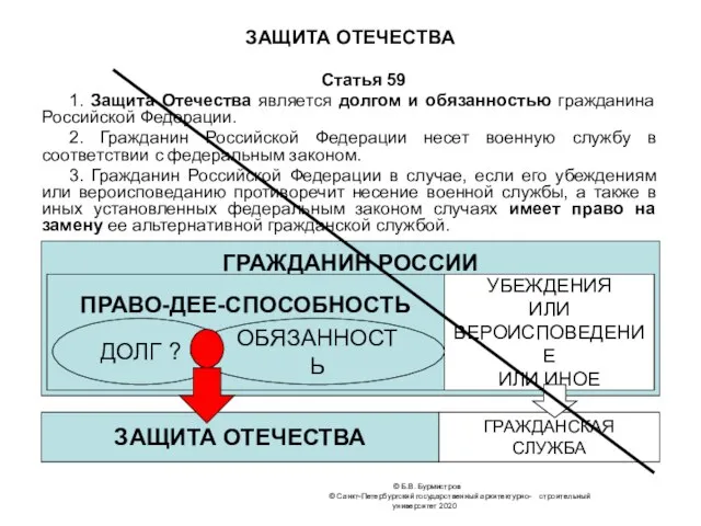 © Б.В. Бурмистров © Санкт-Петербургский государственный архитектурно- строительный университет 2020 ЗАЩИТА ОТЕЧЕСТВА