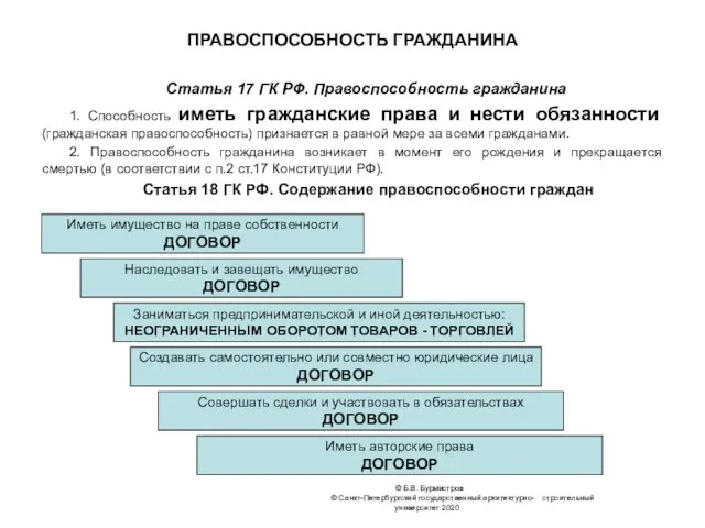 © Б.В. Бурмистров © Санкт-Петербургский государственный архитектурно- строительный университет 2020 ПРАВОСПОСОБНОСТЬ ГРАЖДАНИНА