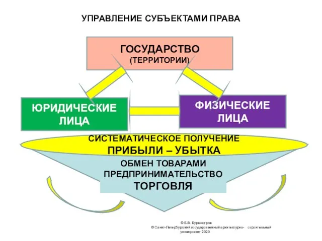 УПРАВЛЕНИЕ СУБЪЕКТАМИ ПРАВА © Б.В. Бурмистров © Санкт-Петербургский государственный архитектурно- строительный университет