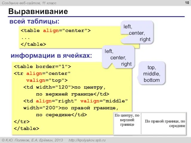 Выравнивание valign="top"> по центру, по верхней границе width="200">по правой границе, по середине