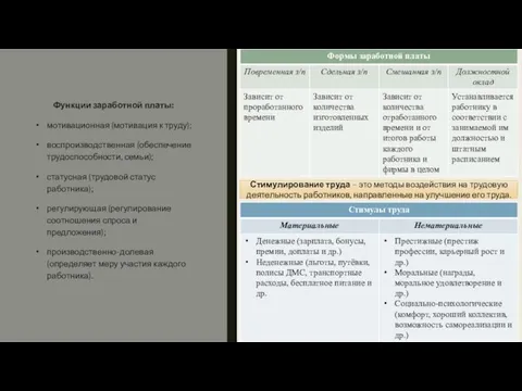 Функции заработной платы: мотивационная (мотивация к труду); воспроизводственная (обеспечение трудоспособности, семьи); статусная