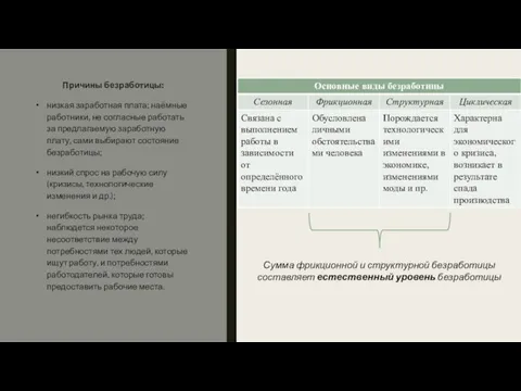 Причины безработицы: низкая заработная плата; наёмные работники, не согласные работать за предлагаемую