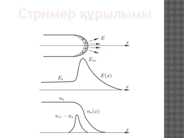 Стример құрылымы