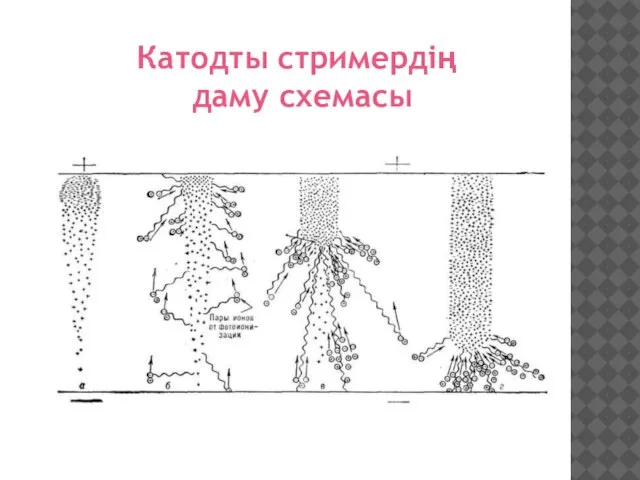 Катодты стримердің даму схемасы