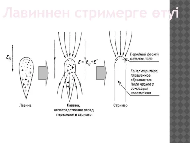 Лавиннен стримерге өтуі