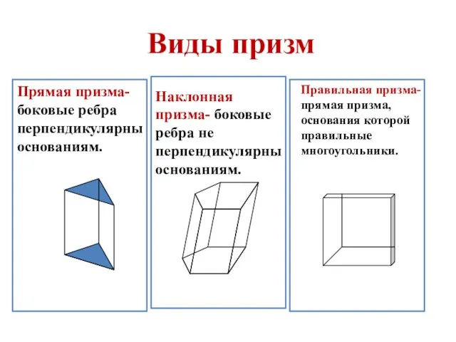 Виды призм Прямая призма- боковые ребра перпендикулярны основаниям. Наклонная призма- боковые ребра