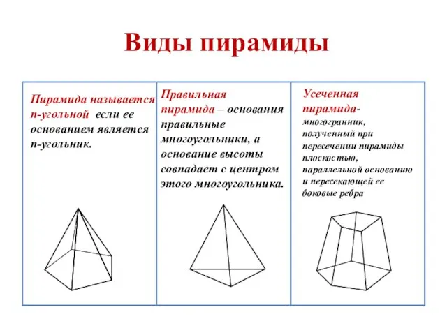 Виды пирамиды Пирамида называется п-угольной если ее основанием является n-угольник. Правильная пирамида