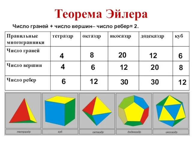 Теорема Эйлера Число граней + число вершин– число ребер= 2. 4 4