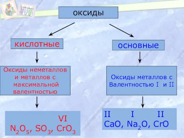 оксиды кислотные основные Оксиды неметаллов и металлов с максимальной валентностью Оксиды металлов