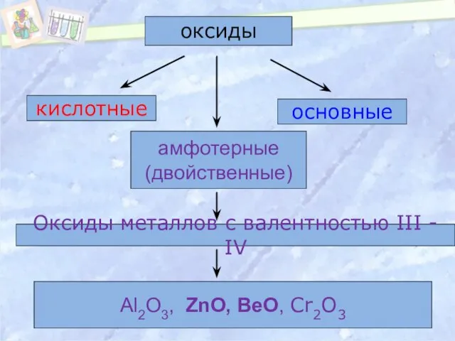 оксиды кислотные основные амфотерные (двойственные) Оксиды металлов с валентностью III - IV Al2O3, ZnO, BeO, Cr2O3