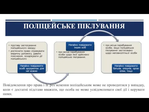 ПОЛІЦЕЙСЬКЕ ПІКЛУВАННЯ Повідомлення про права і їх роз’яснення поліцейським може не проводитися