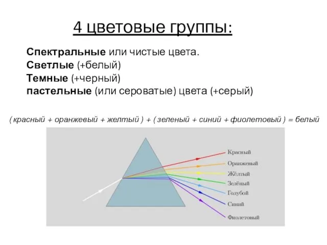 4 цветовые группы: Спектральные или чистые цвета. Светлые (+белый) Темные (+черный) пастельные