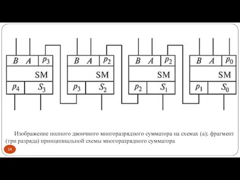 Изображение полного двоичного многоразрядного сумматора на схемах (а); фрагмент (три разряда) принципиальной схемы многоразрядного сумматора