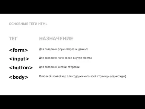 ОСНОВНЫЕ ТЕГИ HTML Для создания форм отправки данных ТЕГ НАЗНАЧЕНИЕ Для создания