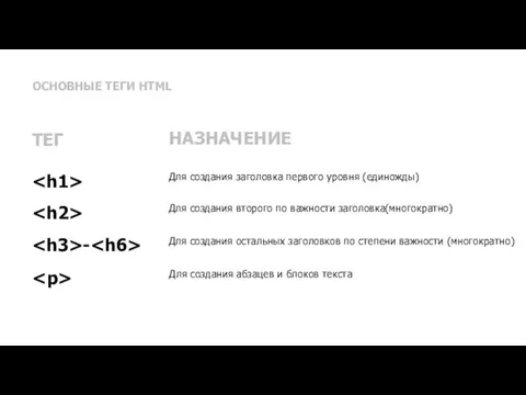 ОСНОВНЫЕ ТЕГИ HTML Для создания заголовка первого уровня (единожды) ТЕГ НАЗНАЧЕНИЕ Для