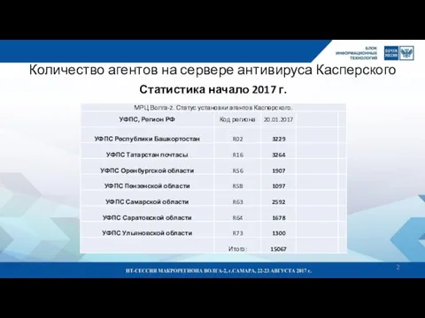Количество агентов на сервере антивируса Касперского Статистика начало 2017 г.
