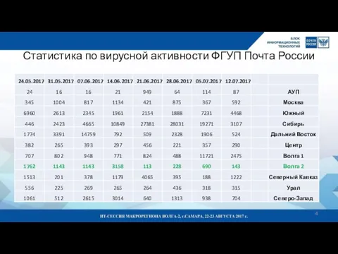 Статистика по вирусной активности ФГУП Почта России