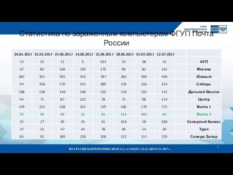 Статистика по зараженным компьютерам ФГУП Почта России