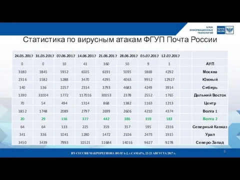 Статистика по вирусным атакам ФГУП Почта России