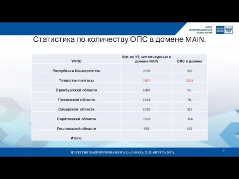 Статистика по количеству ОПС в домене MAIN.