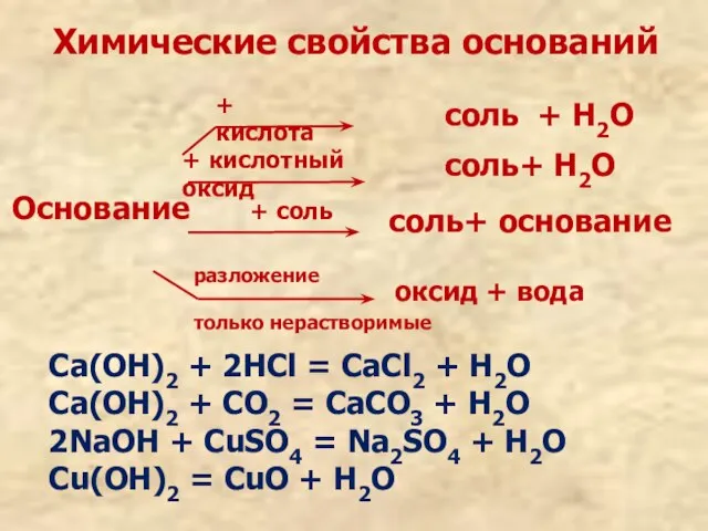 Химические свойства оснований Основание + кислота соль + Н2О + кислотный оксид