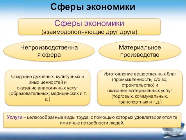 Сферы экономики Сферы экономики (взаимодополняющие друг друга) Непроизводственная сфера Материальное производство Создание