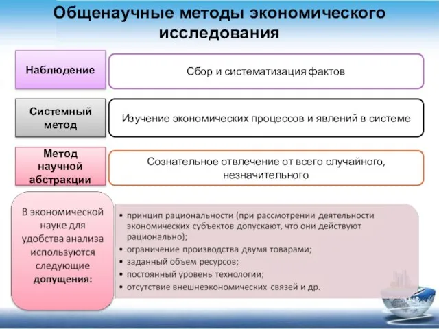 Общенаучные методы экономического исследования Наблюдение Сбор и систематизация фактов Метод научной абстракции