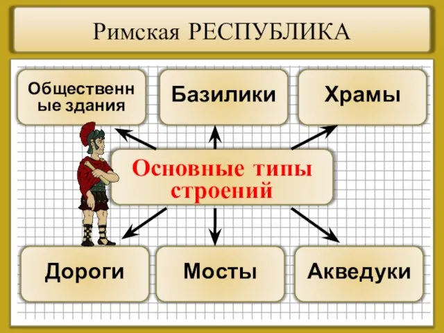 Римская РЕСПУБЛИКА Основные типы строений Общественные здания Базилики Храмы Дороги Мосты Акведуки