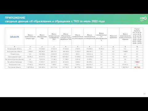 ПРИЛОЖЕНИЕ сводные данные об образовании и обращении с ТКО за июль 2022 года