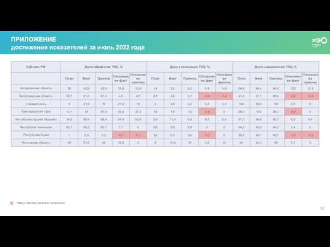 ПРИЛОЖЕНИЕ достижение показателей за июль 2022 года - Недостижение планового показателя