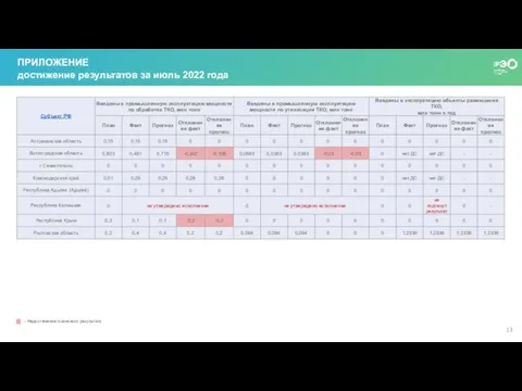 ПРИЛОЖЕНИЕ достижение результатов за июль 2022 года - Недостижение планового результата