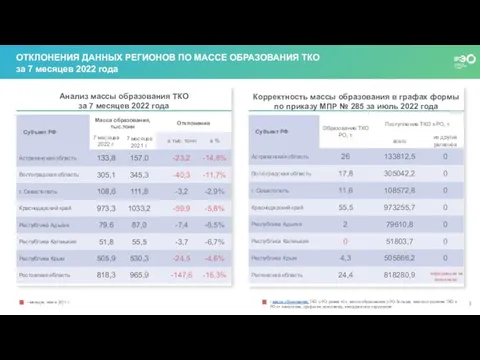 ОТКЛОНЕНИЯ ДАННЫХ РЕГИОНОВ ПО МАССЕ ОБРАЗОВАНИЯ ТКО за 7 месяцев 2022 года