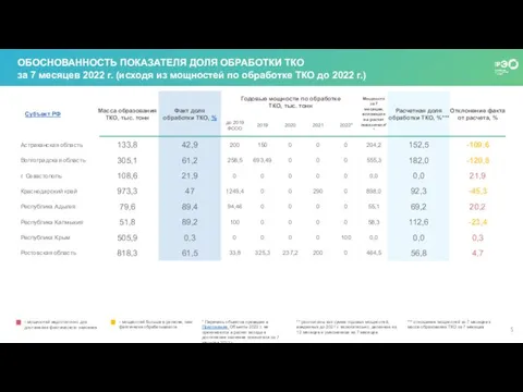 ОБОСНОВАННОСТЬ ПОКАЗАТЕЛЯ ДОЛЯ ОБРАБОТКИ ТКО за 7 месяцев 2022 г. (исходя из