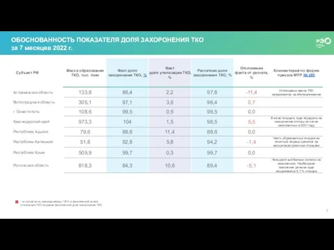 ОБОСНОВАННОСТЬ ПОКАЗАТЕЛЯ ДОЛЯ ЗАХОРОНЕНИЯ ТКО за 7 месяцев 2022 г. - в