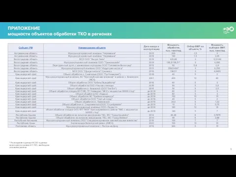 ПРИЛОЖЕНИЕ мощности объектов обработки ТКО в регионах * Расхождение в данных ФСОО