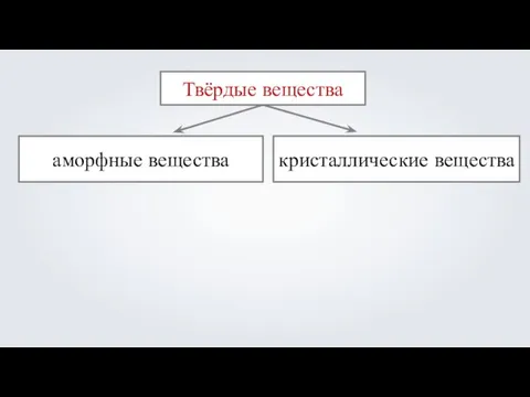 Твёрдые вещества аморфные вещества кристаллические вещества