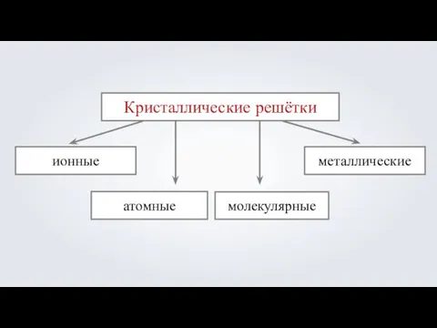 Кристаллические решётки ионные металлические атомные молекулярные